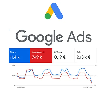 Aperçu du pilotage d'une campagne Google Ads : clics, impressions, coût